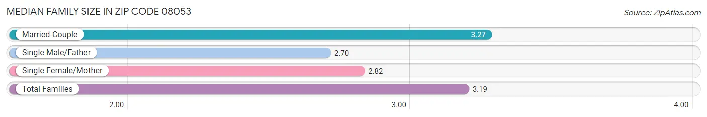 Median Family Size in Zip Code 08053