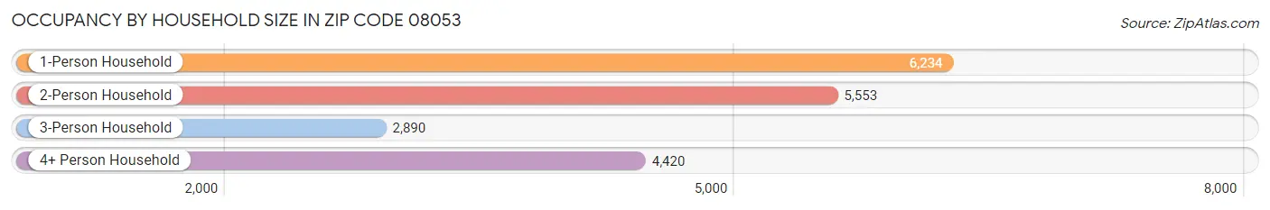 Occupancy by Household Size in Zip Code 08053