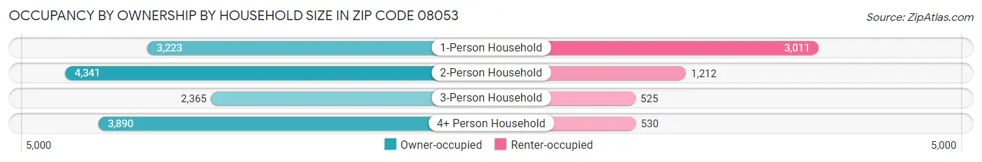 Occupancy by Ownership by Household Size in Zip Code 08053