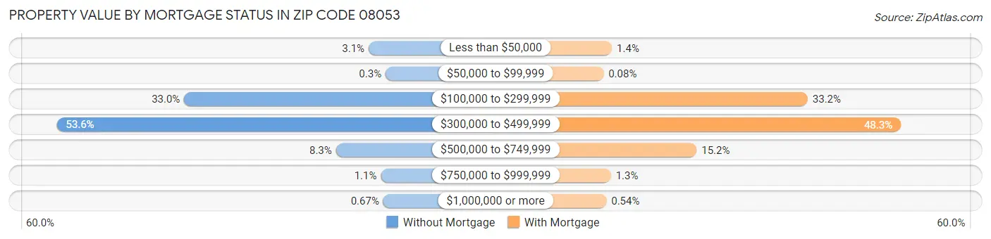 Property Value by Mortgage Status in Zip Code 08053