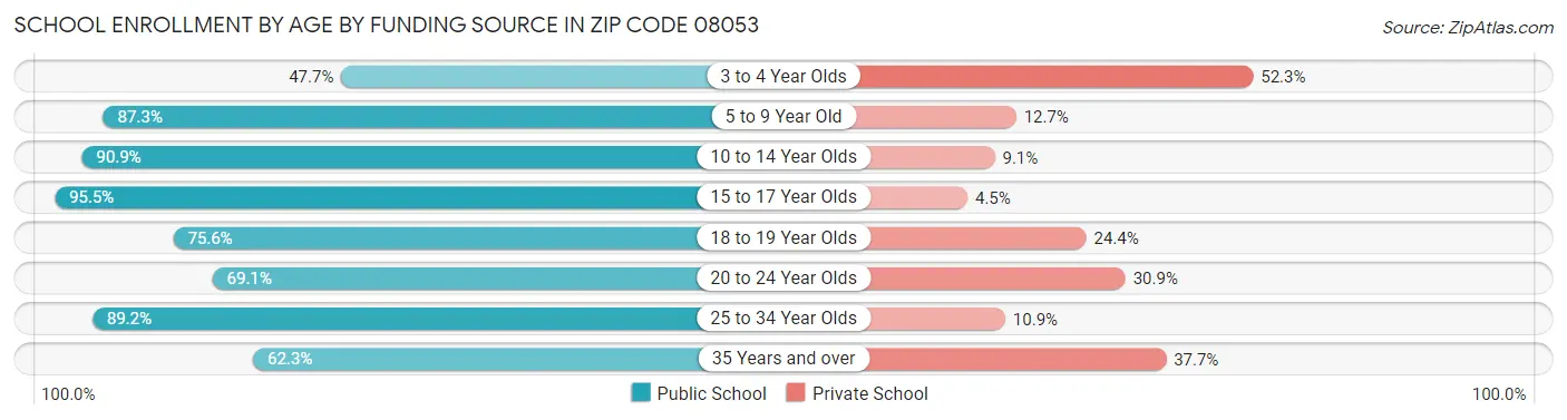 School Enrollment by Age by Funding Source in Zip Code 08053