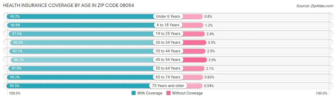 Health Insurance Coverage by Age in Zip Code 08054