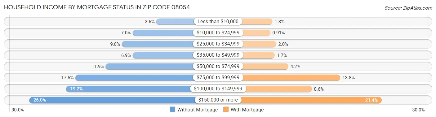 Household Income by Mortgage Status in Zip Code 08054