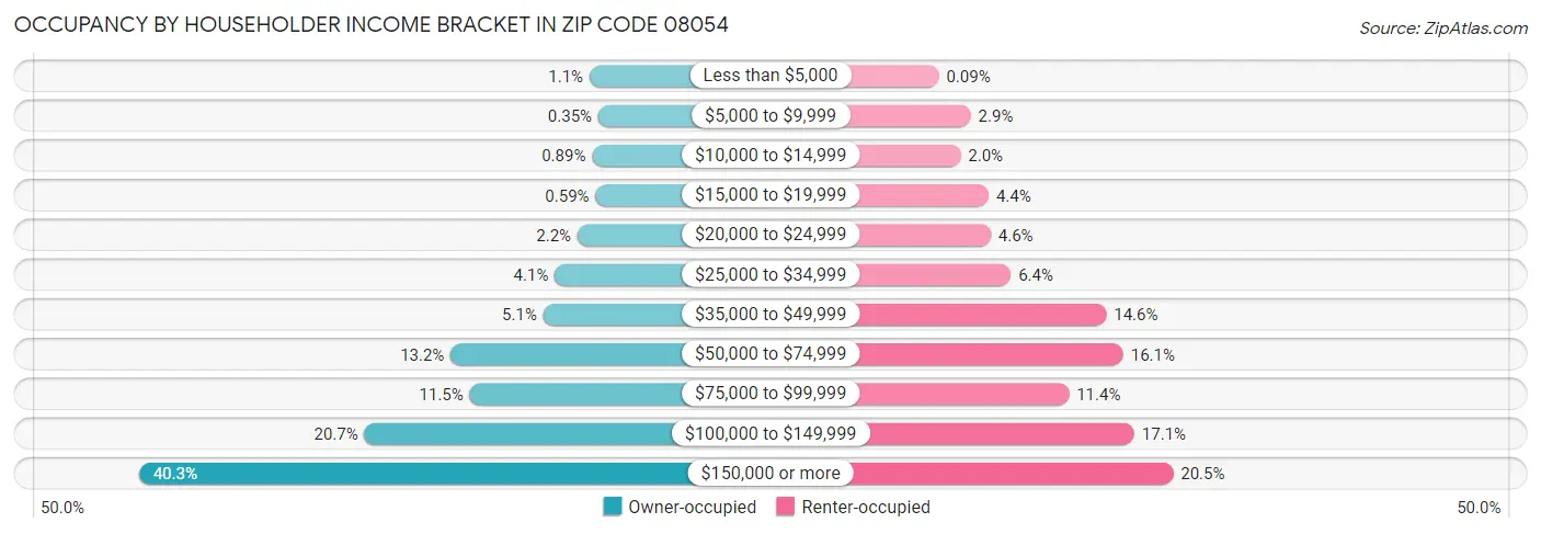 Occupancy by Householder Income Bracket in Zip Code 08054