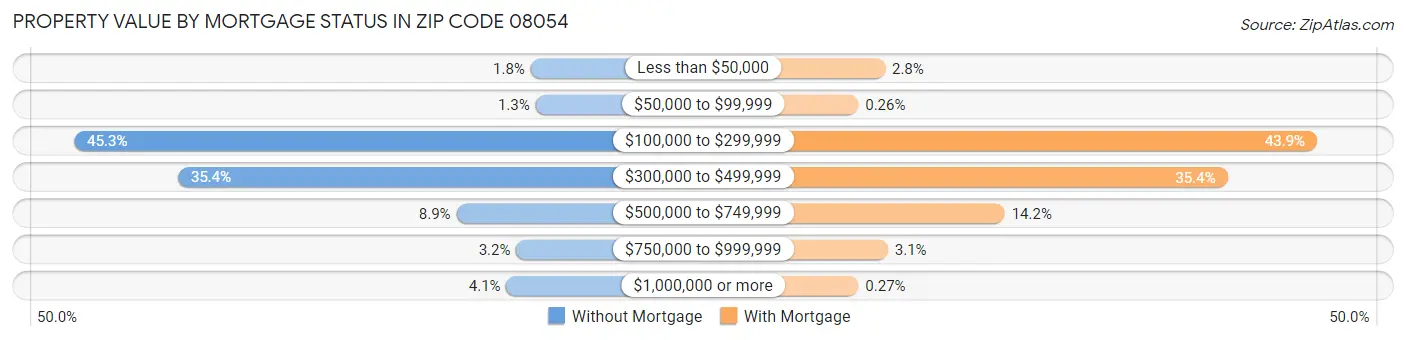Property Value by Mortgage Status in Zip Code 08054
