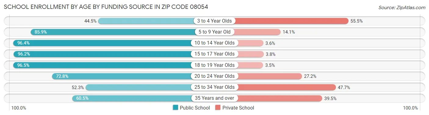 School Enrollment by Age by Funding Source in Zip Code 08054