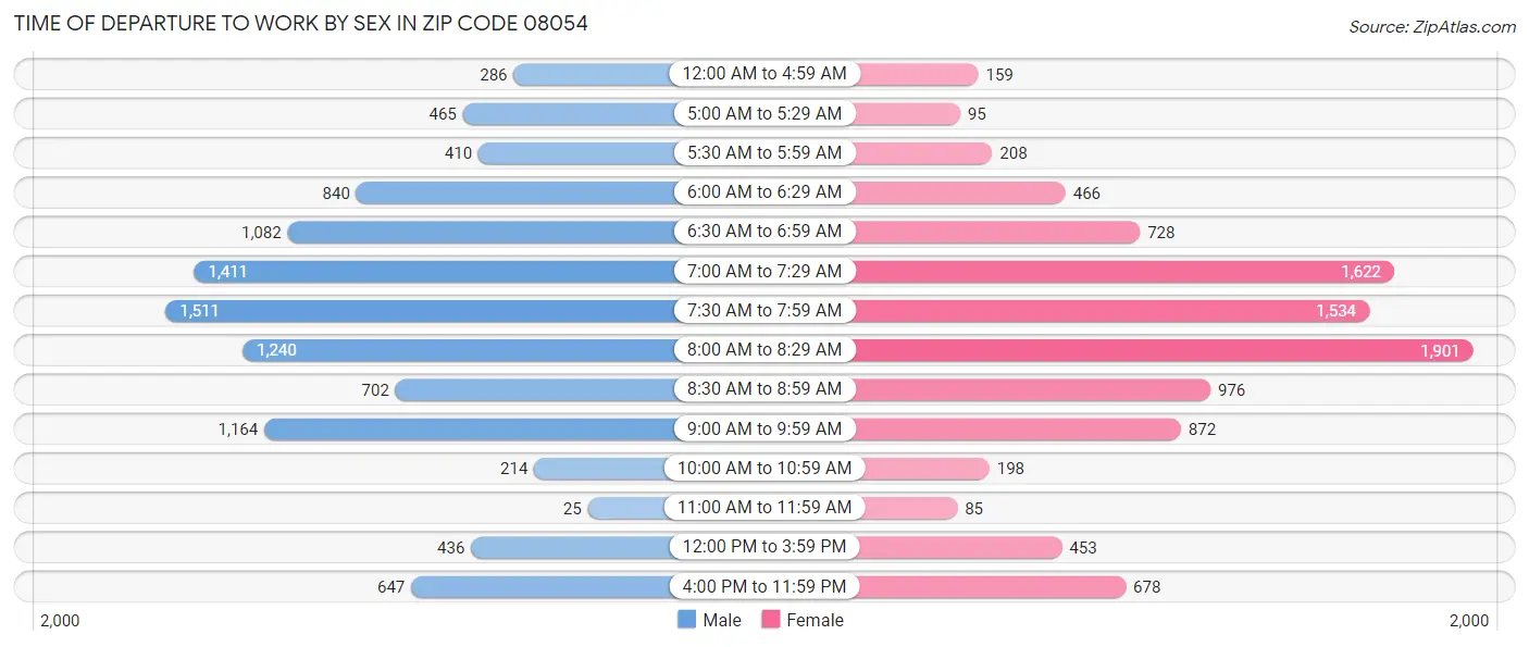 Time of Departure to Work by Sex in Zip Code 08054