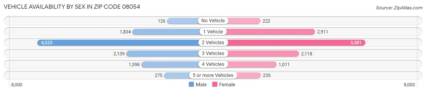 Vehicle Availability by Sex in Zip Code 08054