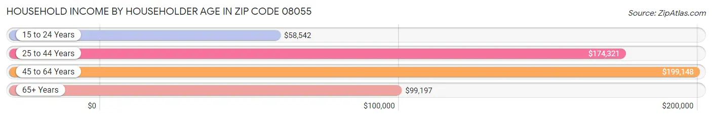 Household Income by Householder Age in Zip Code 08055