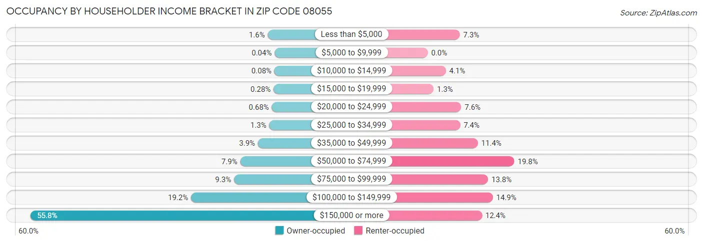 Occupancy by Householder Income Bracket in Zip Code 08055