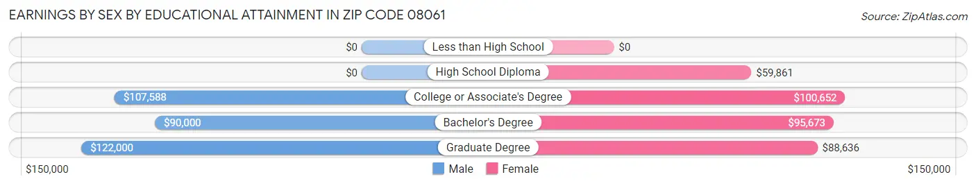Earnings by Sex by Educational Attainment in Zip Code 08061