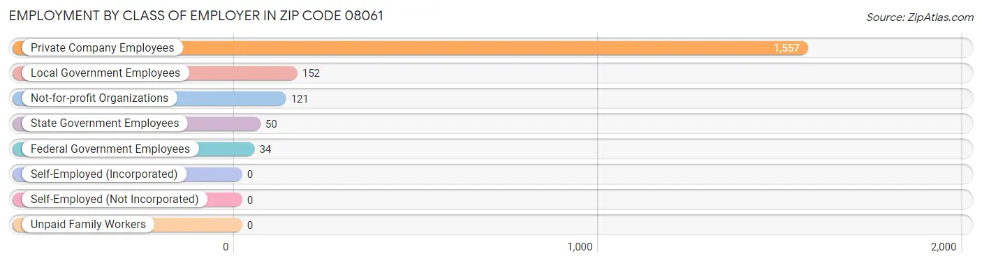 Employment by Class of Employer in Zip Code 08061