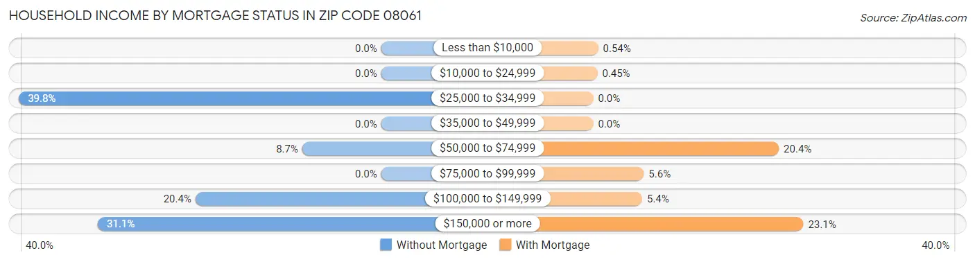 Household Income by Mortgage Status in Zip Code 08061
