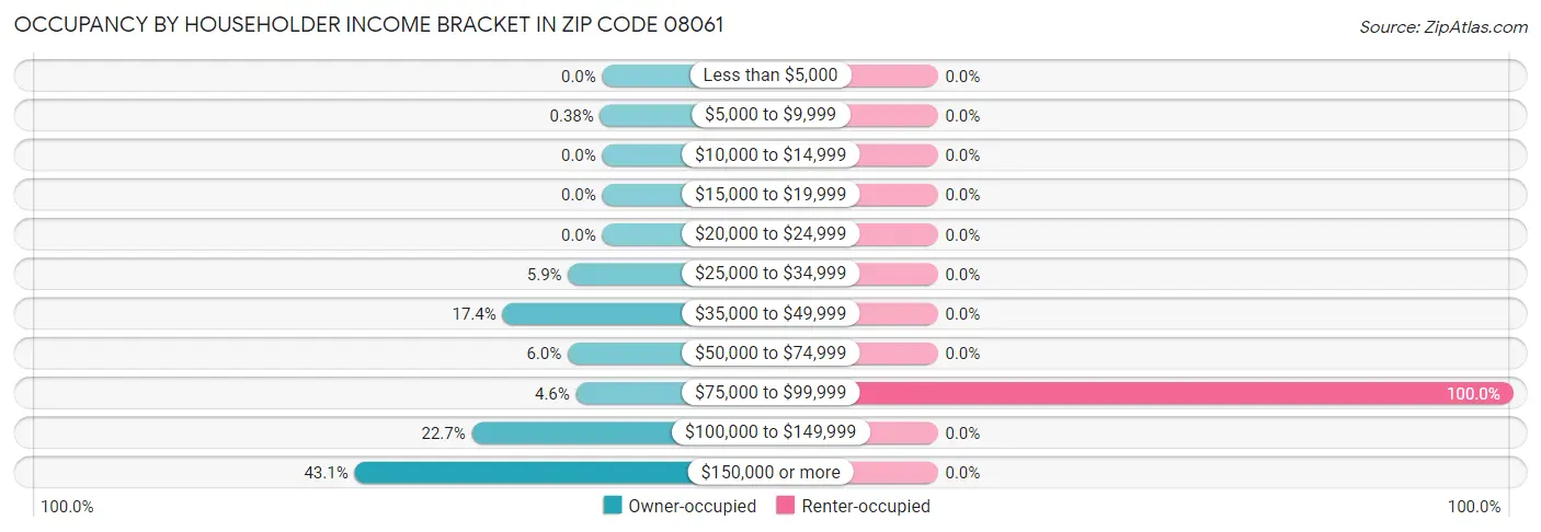 Occupancy by Householder Income Bracket in Zip Code 08061