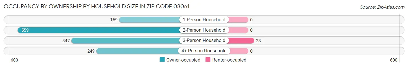 Occupancy by Ownership by Household Size in Zip Code 08061