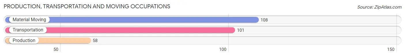 Production, Transportation and Moving Occupations in Zip Code 08061
