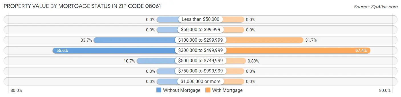 Property Value by Mortgage Status in Zip Code 08061