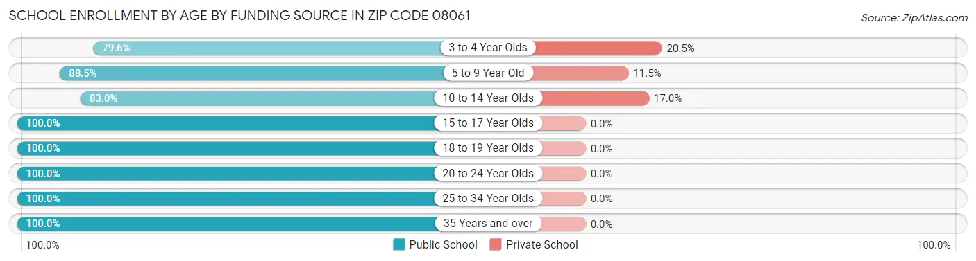 School Enrollment by Age by Funding Source in Zip Code 08061
