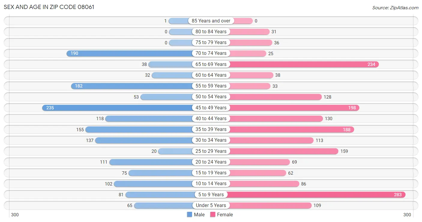 Sex and Age in Zip Code 08061