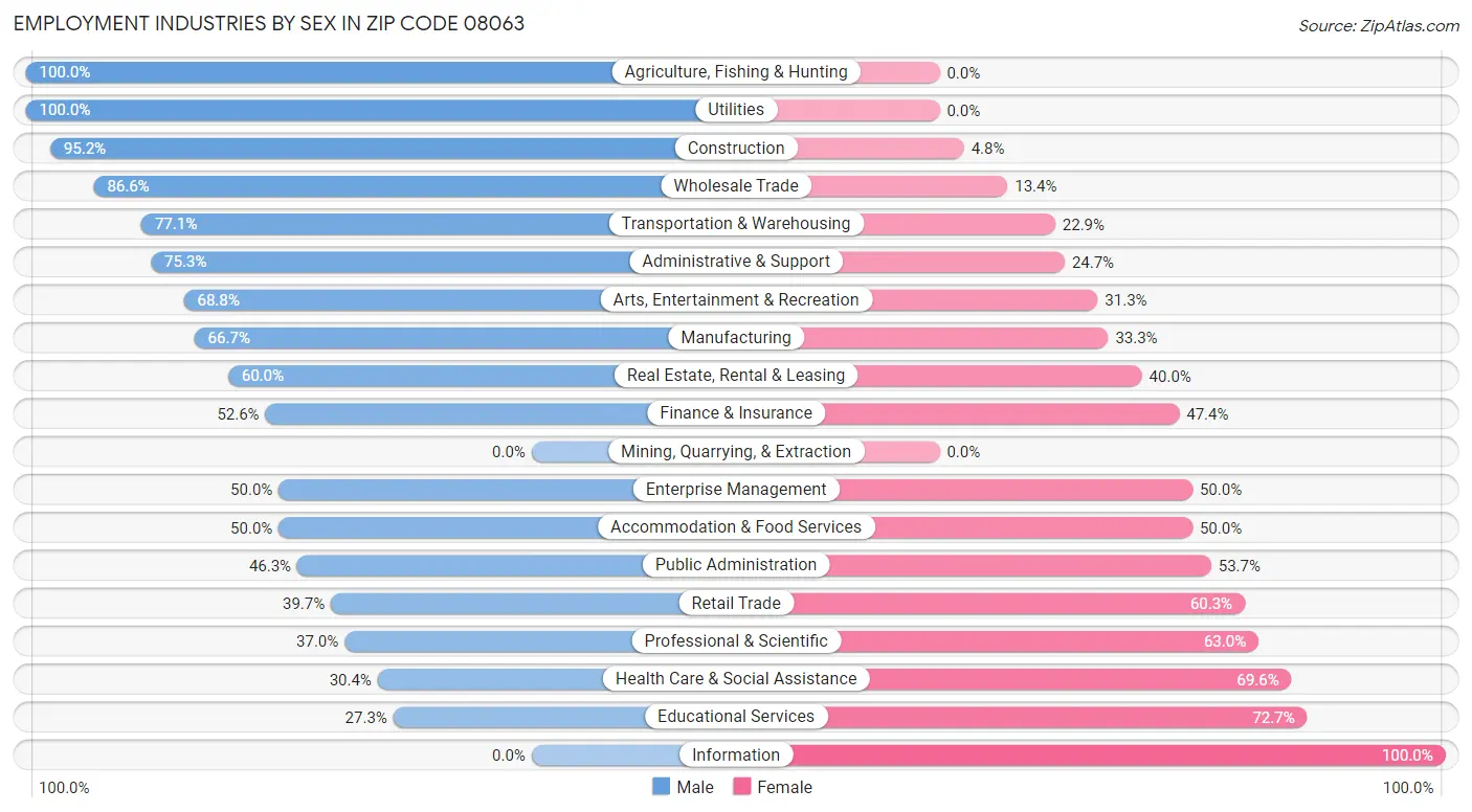 Employment Industries by Sex in Zip Code 08063