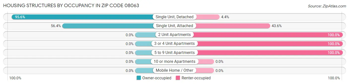 Housing Structures by Occupancy in Zip Code 08063