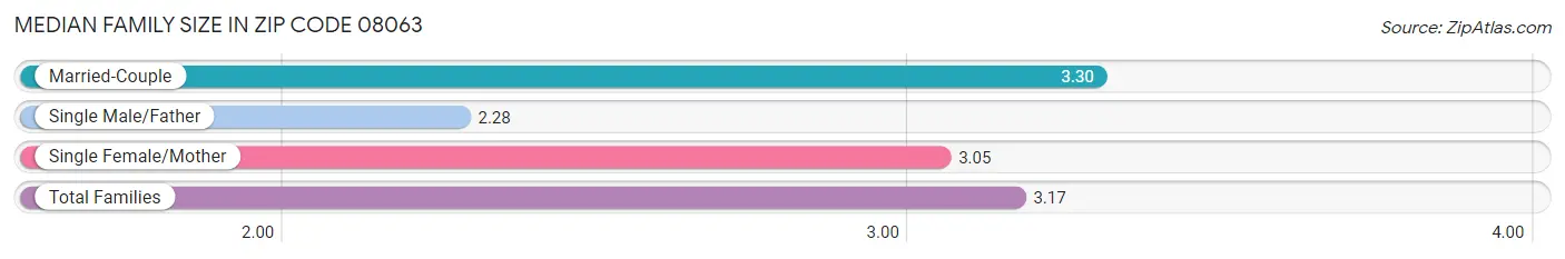 Median Family Size in Zip Code 08063