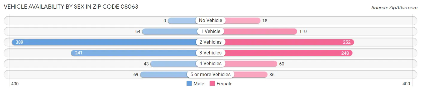 Vehicle Availability by Sex in Zip Code 08063
