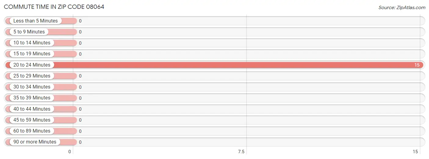 Commute Time in Zip Code 08064