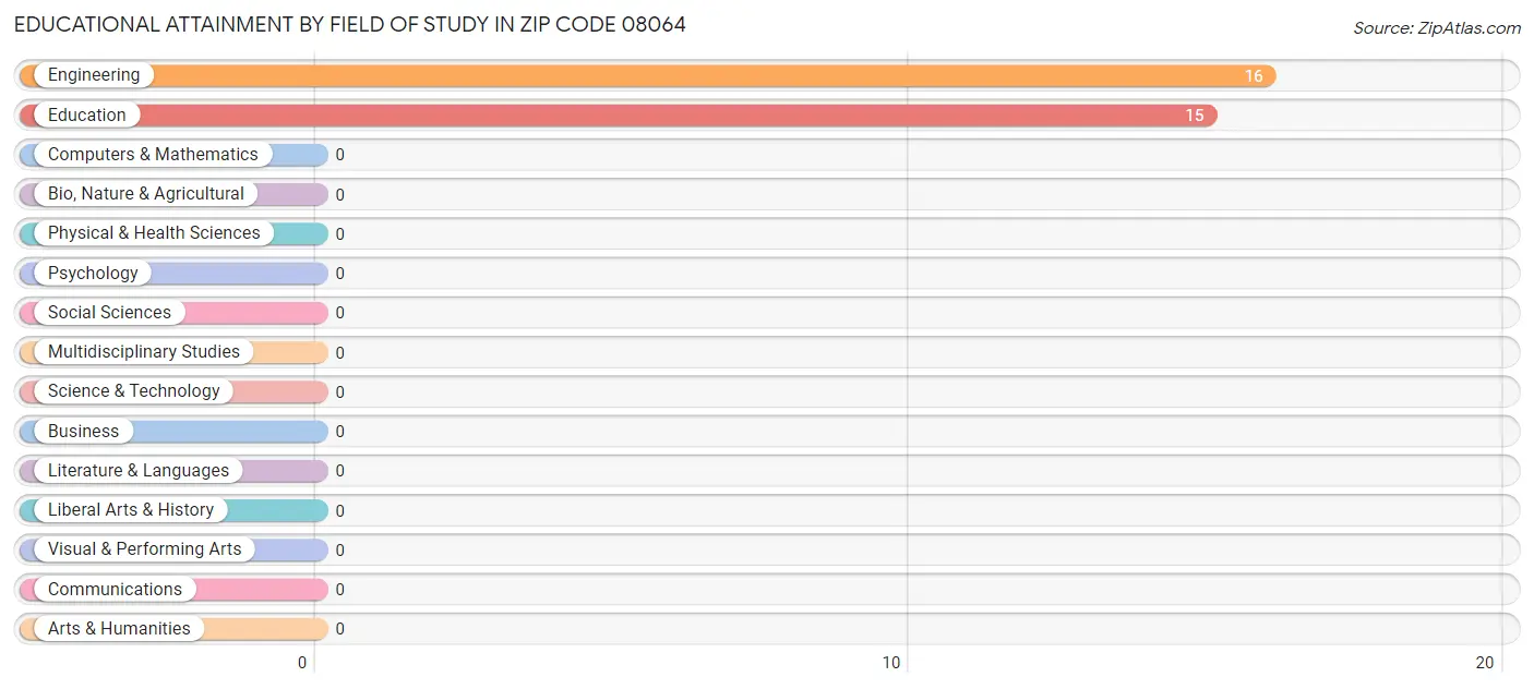 Educational Attainment by Field of Study in Zip Code 08064