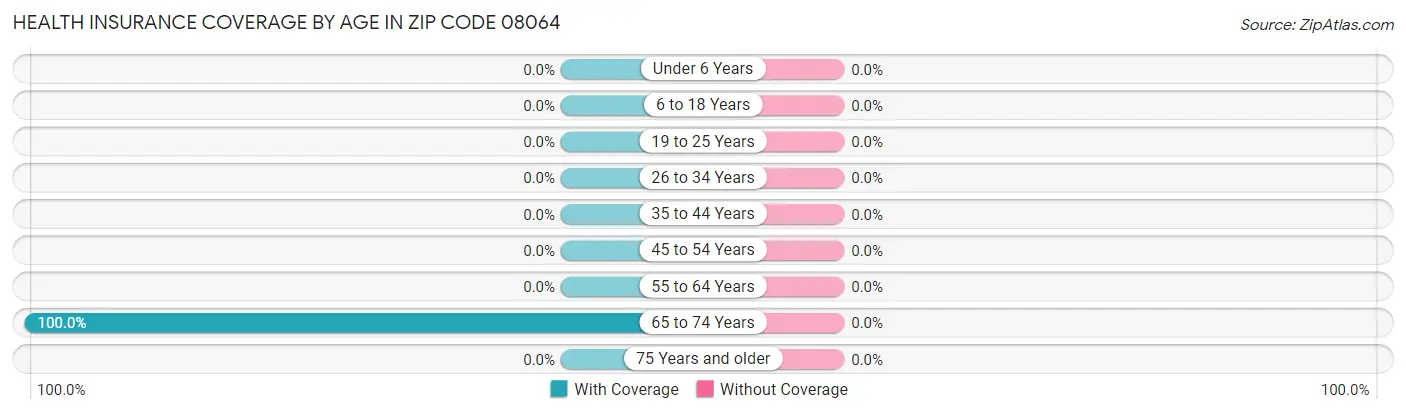 Health Insurance Coverage by Age in Zip Code 08064