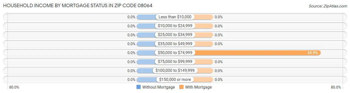 Household Income by Mortgage Status in Zip Code 08064