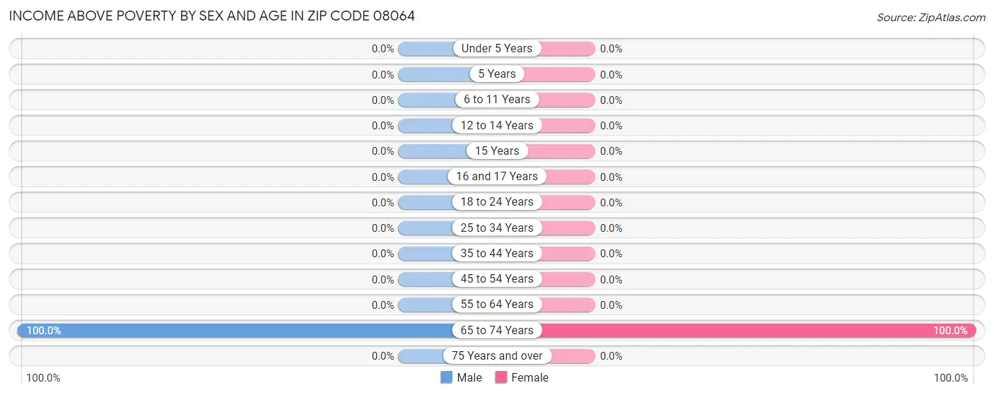 Income Above Poverty by Sex and Age in Zip Code 08064