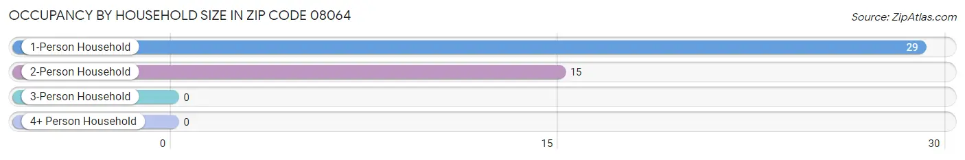 Occupancy by Household Size in Zip Code 08064