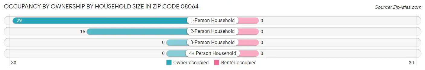 Occupancy by Ownership by Household Size in Zip Code 08064