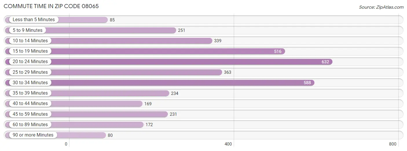 Commute Time in Zip Code 08065