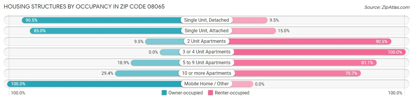 Housing Structures by Occupancy in Zip Code 08065