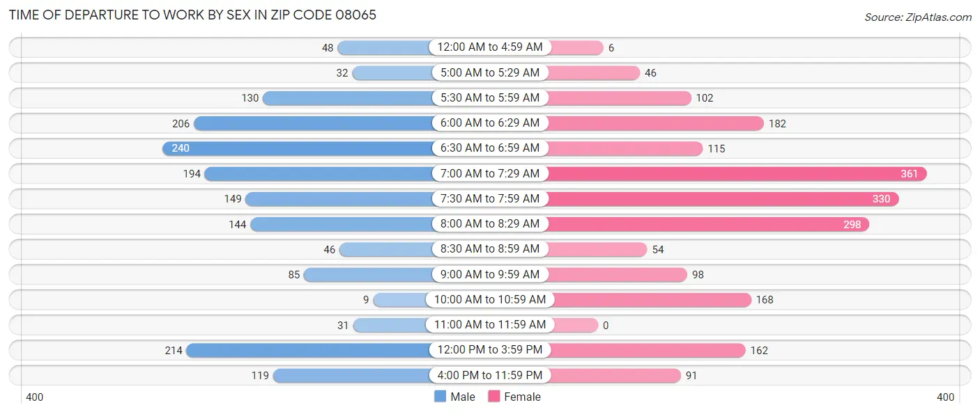 Time of Departure to Work by Sex in Zip Code 08065