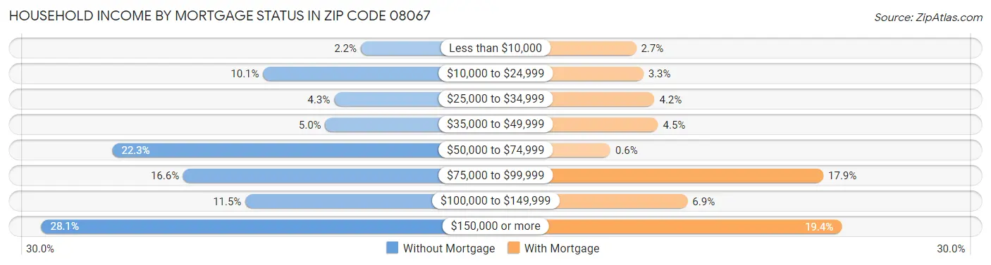 Household Income by Mortgage Status in Zip Code 08067