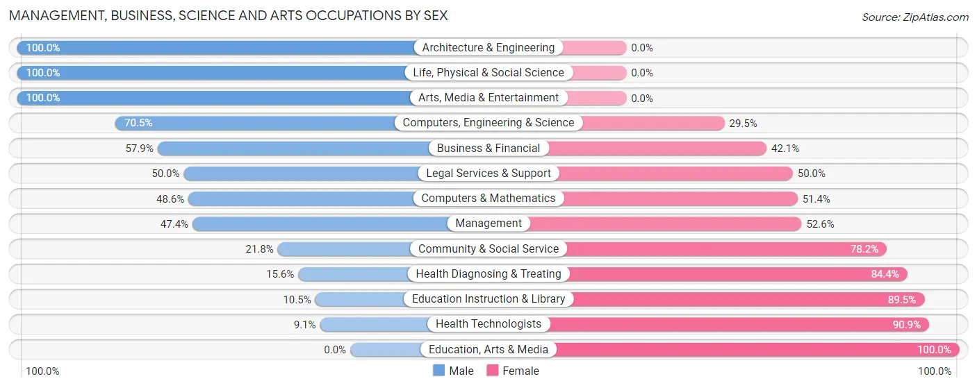 Management, Business, Science and Arts Occupations by Sex in Zip Code 08067