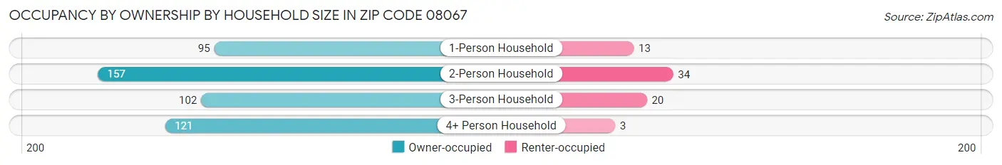 Occupancy by Ownership by Household Size in Zip Code 08067