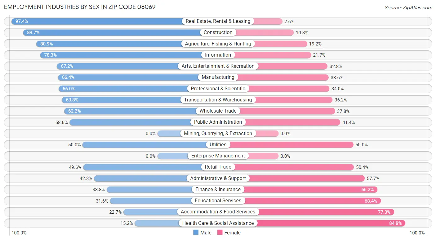 Employment Industries by Sex in Zip Code 08069