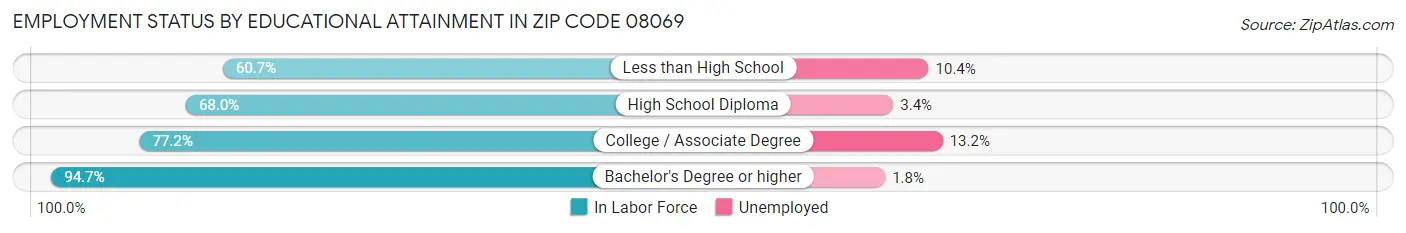 Employment Status by Educational Attainment in Zip Code 08069