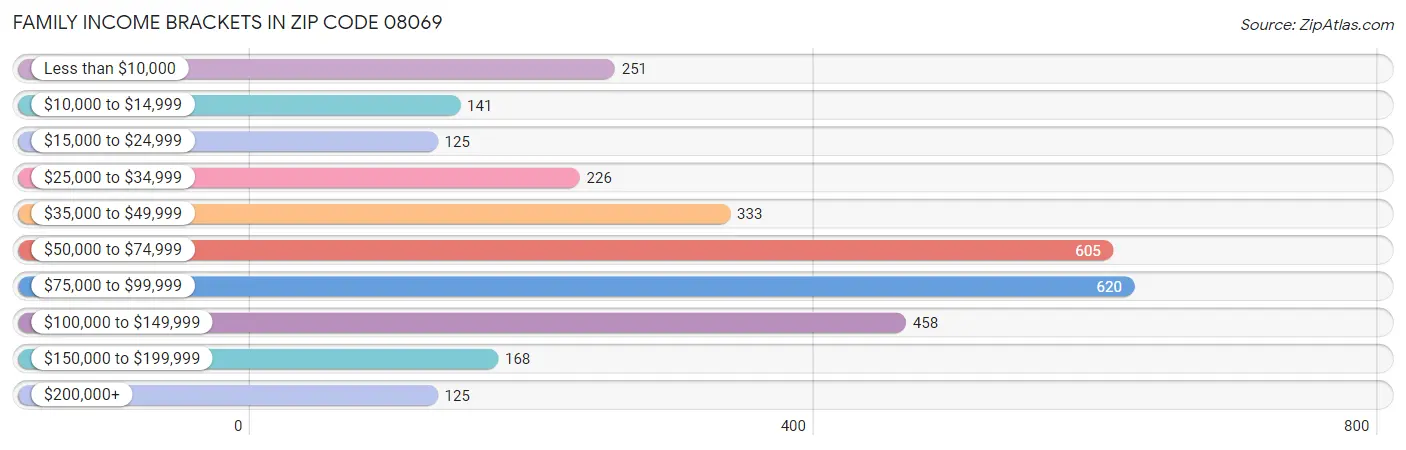 Family Income Brackets in Zip Code 08069