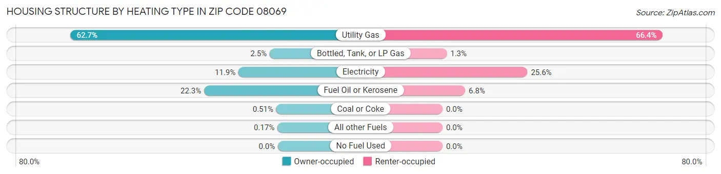 Housing Structure by Heating Type in Zip Code 08069