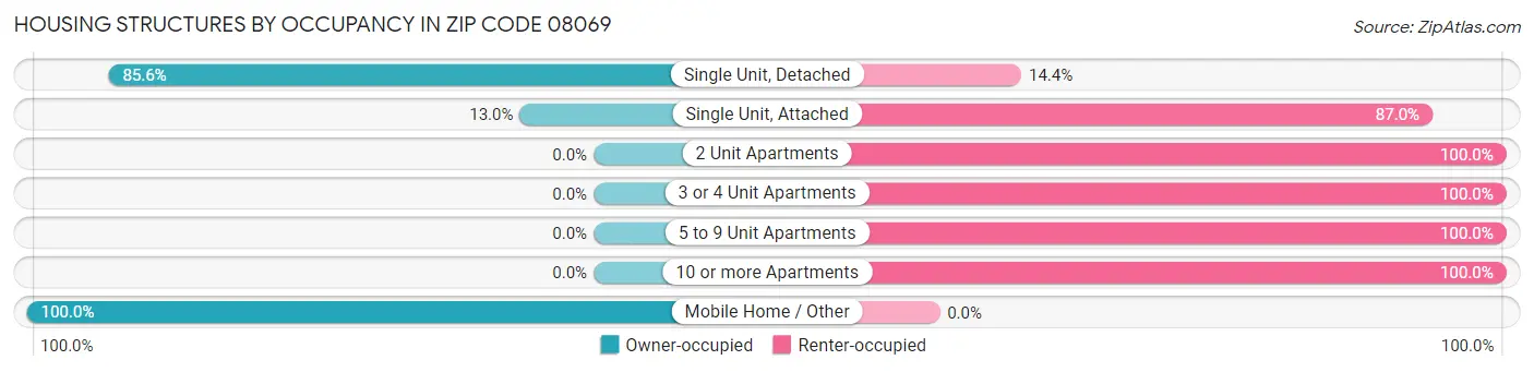 Housing Structures by Occupancy in Zip Code 08069