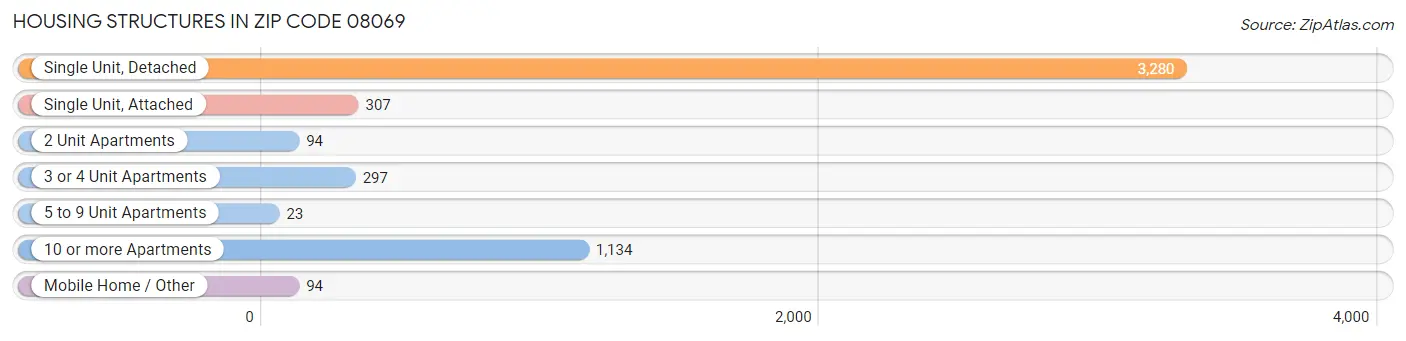 Housing Structures in Zip Code 08069