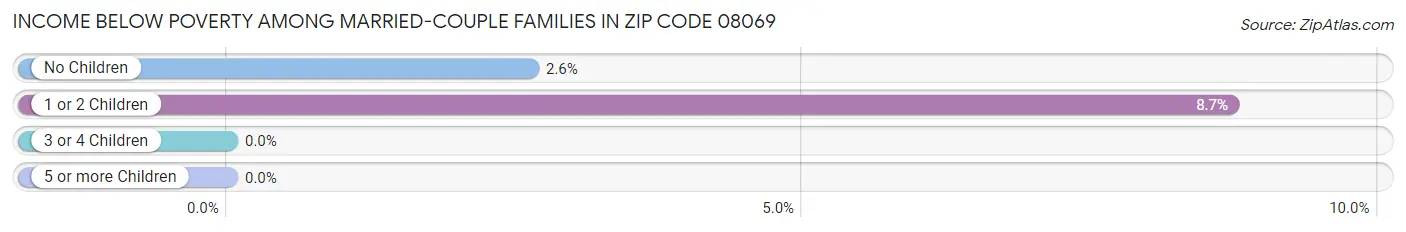 Income Below Poverty Among Married-Couple Families in Zip Code 08069