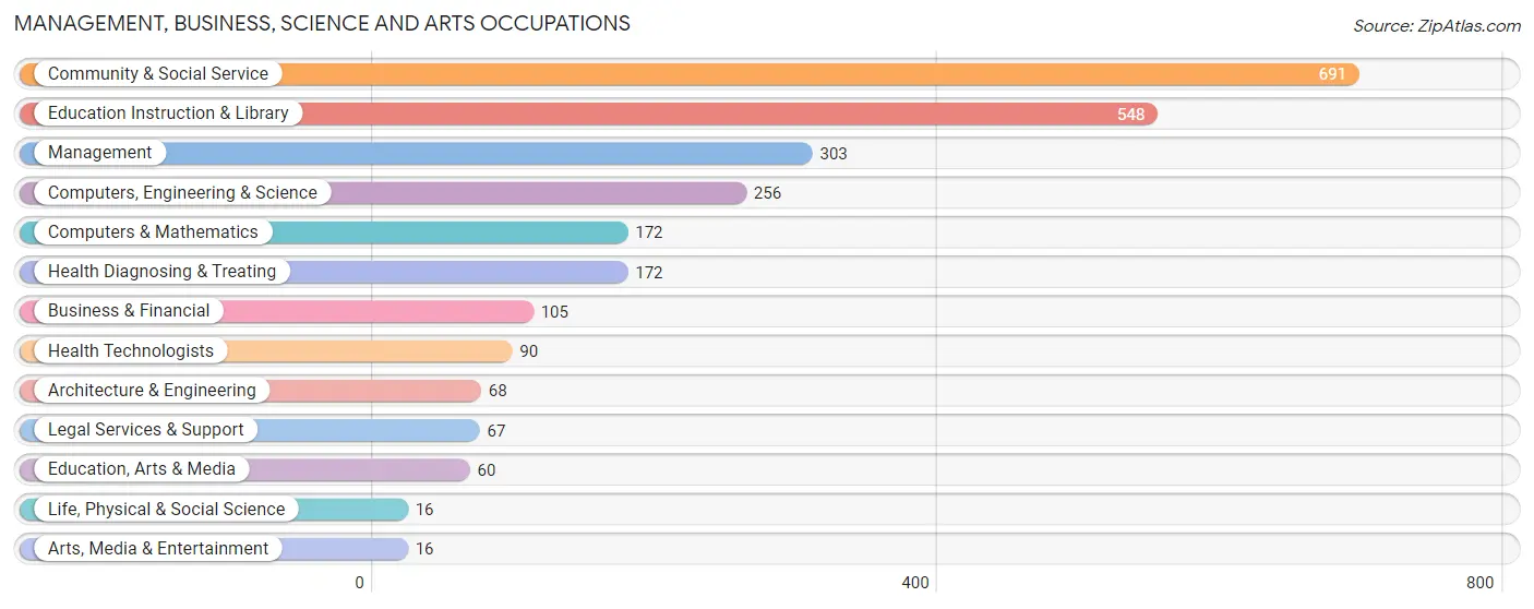 Management, Business, Science and Arts Occupations in Zip Code 08069