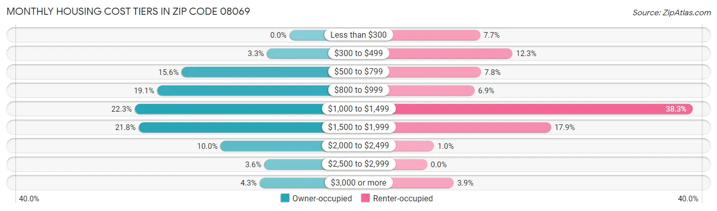 Monthly Housing Cost Tiers in Zip Code 08069