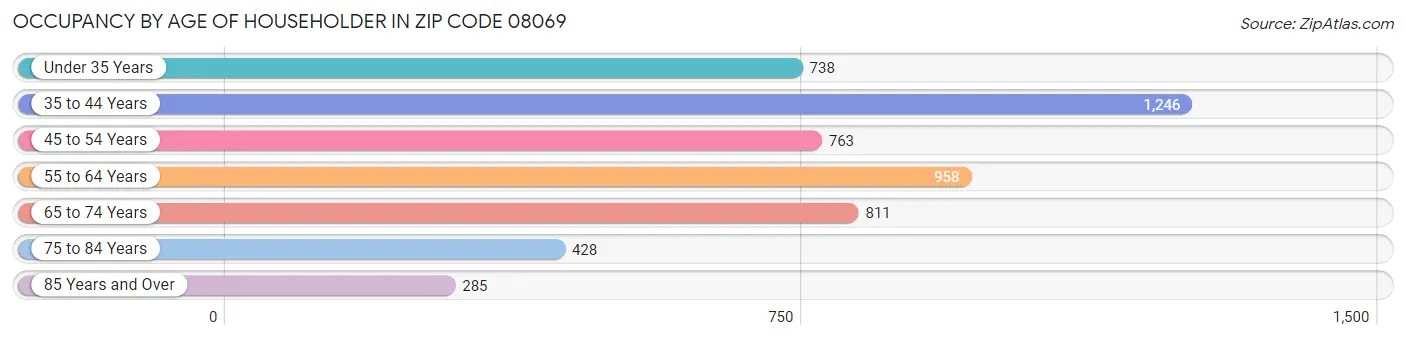 Occupancy by Age of Householder in Zip Code 08069